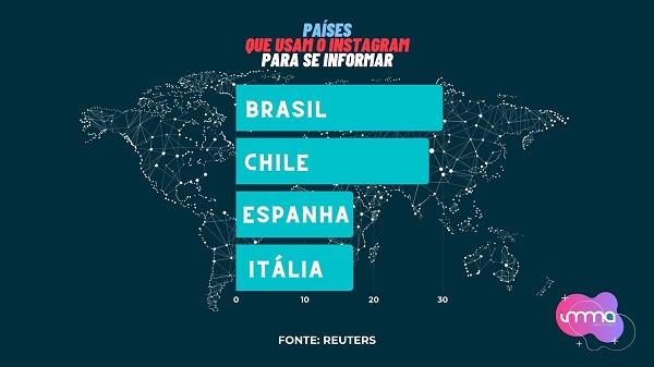 Países que usam o Instagram como fonte de Informação