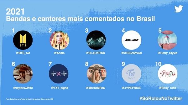Cantores e bandas mais comentados no Twitter em 2021