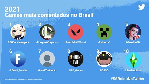 Jogos mais comentados do Twitter em 2021